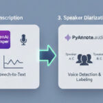 Whisper PyAnnote Diarization App