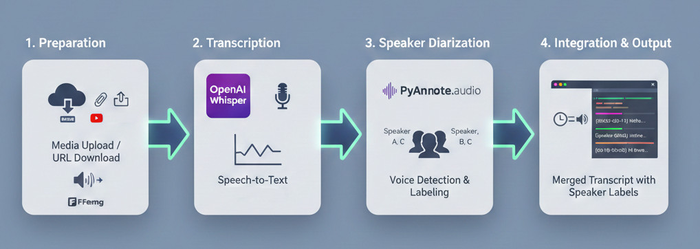 From Speech to Insight: Introducing the Whisper + PyAnnote Diarization App