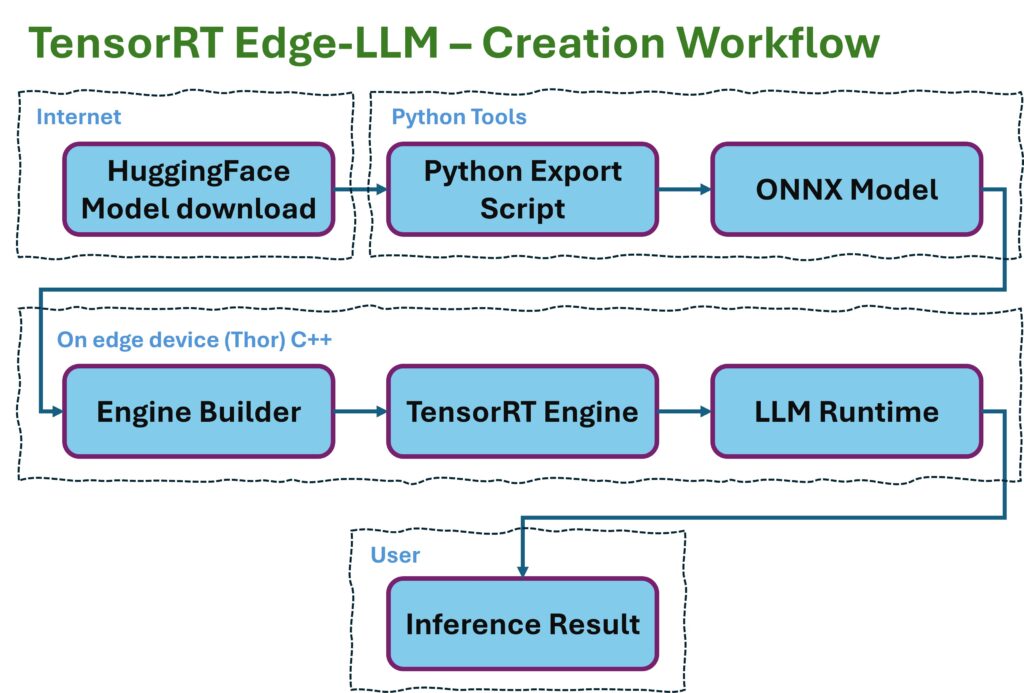 EdgeLLM preparation workflow