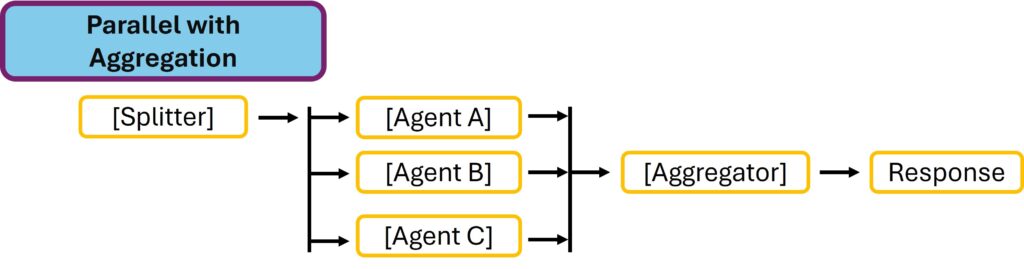 Parallel mit Aggregation