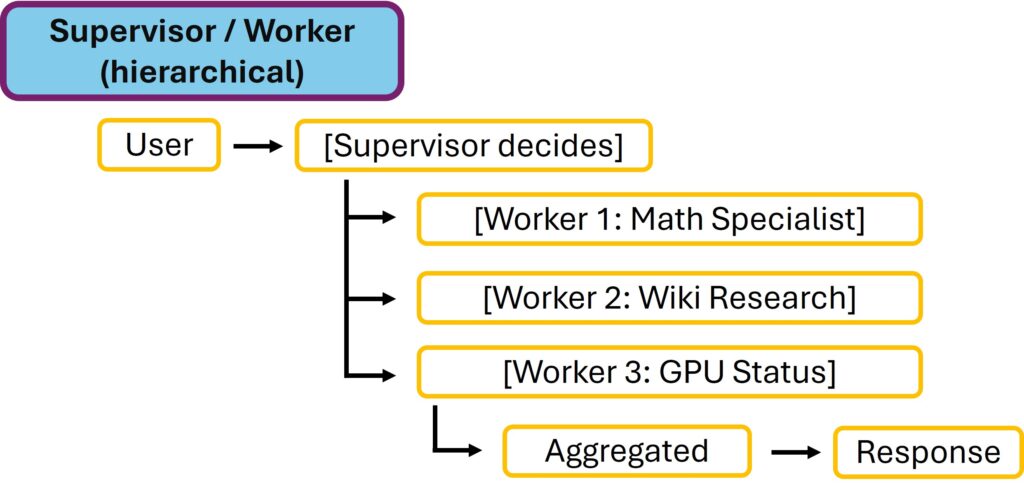Supervisor / Worker (hierarchisch)