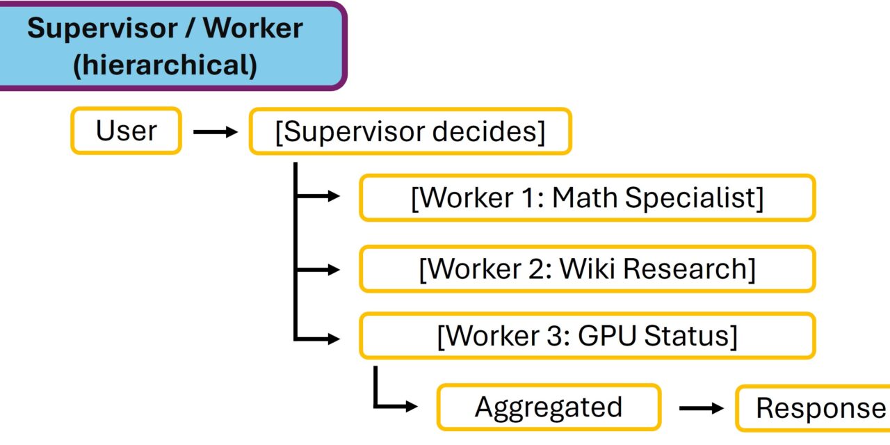 NeMo Agent Toolkit – GenAI Agent Orchestrierung
