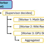 Supervisor / Worker (hierarchisch)