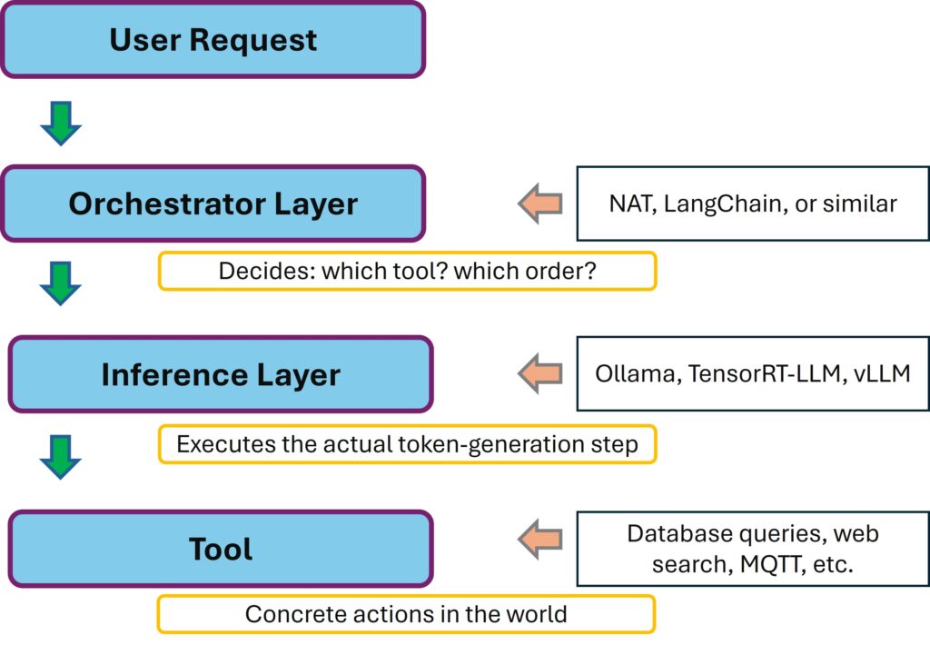 NVIDIA NeMo Agent Toolkit - Architecture