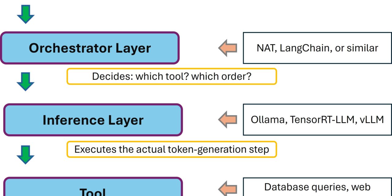 NeMo Agent Toolkit auf der RTX A6000 Ada – vom Inferenz-Layer zum Orchestrator-Layer
