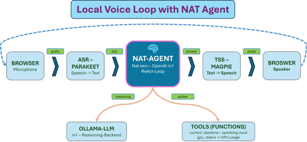 NVIDIA NAT Agent Voice Loop Architecture
