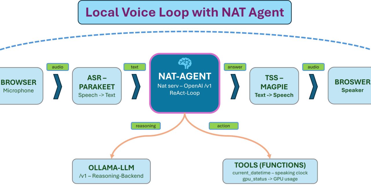 Voice-Agent mit Tool-Calling: NAT als Gehirn im lokalen Pipecat-Loop Zeitansage & Co.