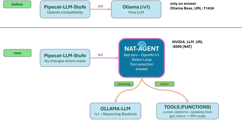 NVIDIA NIM Voice NAT AGENT