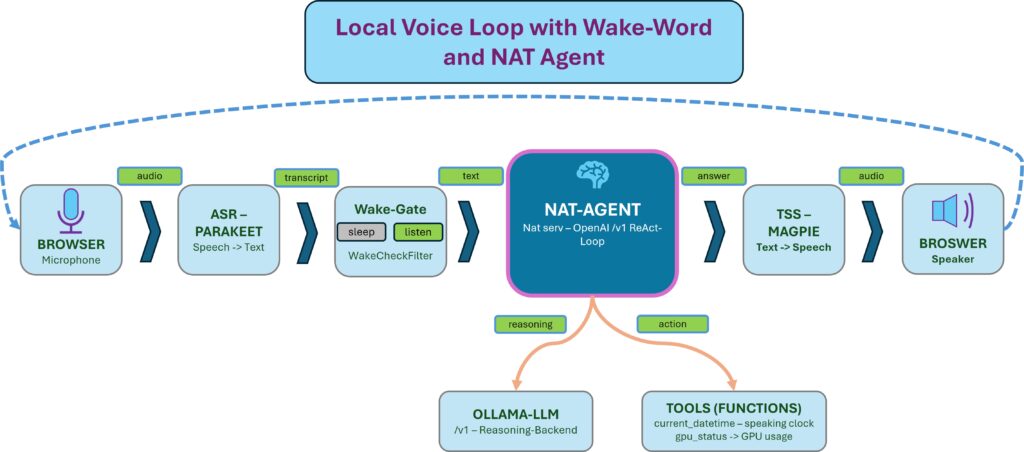 NVIDIA NIM Voice NAT AGENT - Wake Word