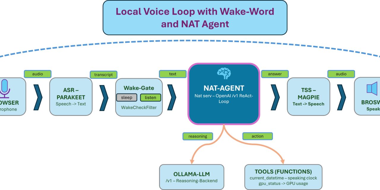 Souveräner Voice-Agent: Lokales Wake-Word als Türsteher vor ASR, LLM und TTS