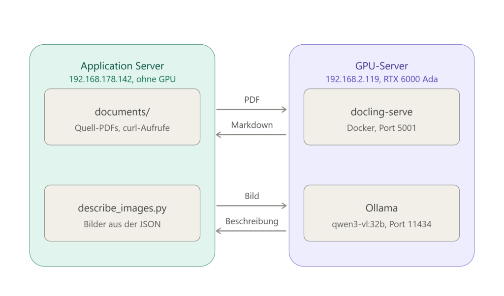 Docling als Netzwerkdienst, Docling, docling-serve, PDF nach Markdown, Dokumentenextraktion, Docling Docker, GPU Beschleunigung, NVIDIA Container Toolkit, RTX 6000 Ada, CUDA, OCR, Texterkennung, Ollama, qwen3-vl, Vision-Modell, Bildbeschreibung, VLM Halluzination, LLM Wiki, Wissensbasis, RAG Vorverarbeitung, Docker Compose, Selfhosting, lokale KI, souveräne KI, Heimnetz, Open WebUI, Markdown, JSON, asynchrone Verarbeitung, Ubuntu