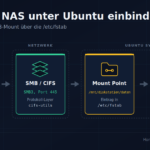 Synology Ubuntu Architectur