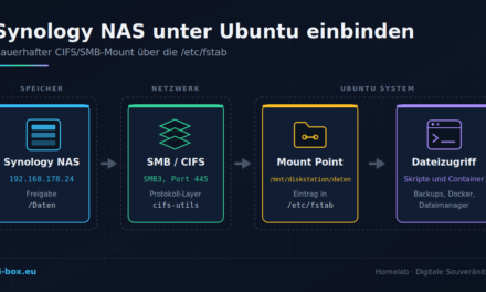 Synology DiskStation unter Ubuntu als Netzlaufwerk einbinden