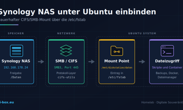 Synology DiskStation unter Ubuntu als Netzlaufwerk einbinden
