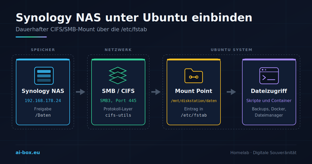Synology DiskStation unter Ubuntu als Netzlaufwerk einbinden