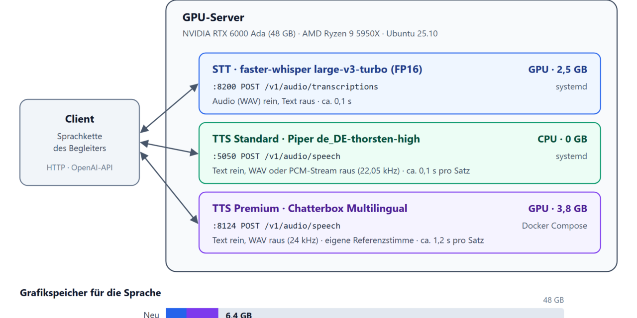 Zuhören und Sprechen: Der lokale Sprach-Stack für meinen digitalen Begleiter