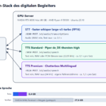 Der Sprach-Stack auf dem GPU-Server: drei Dienste mit OpenAI-kompatibler Schnittstelle