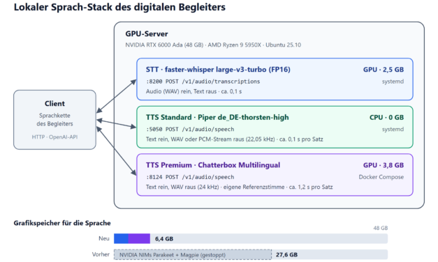 Zuhören und Sprechen: Der lokale Sprach-Stack für meinen digitalen Begleiter
