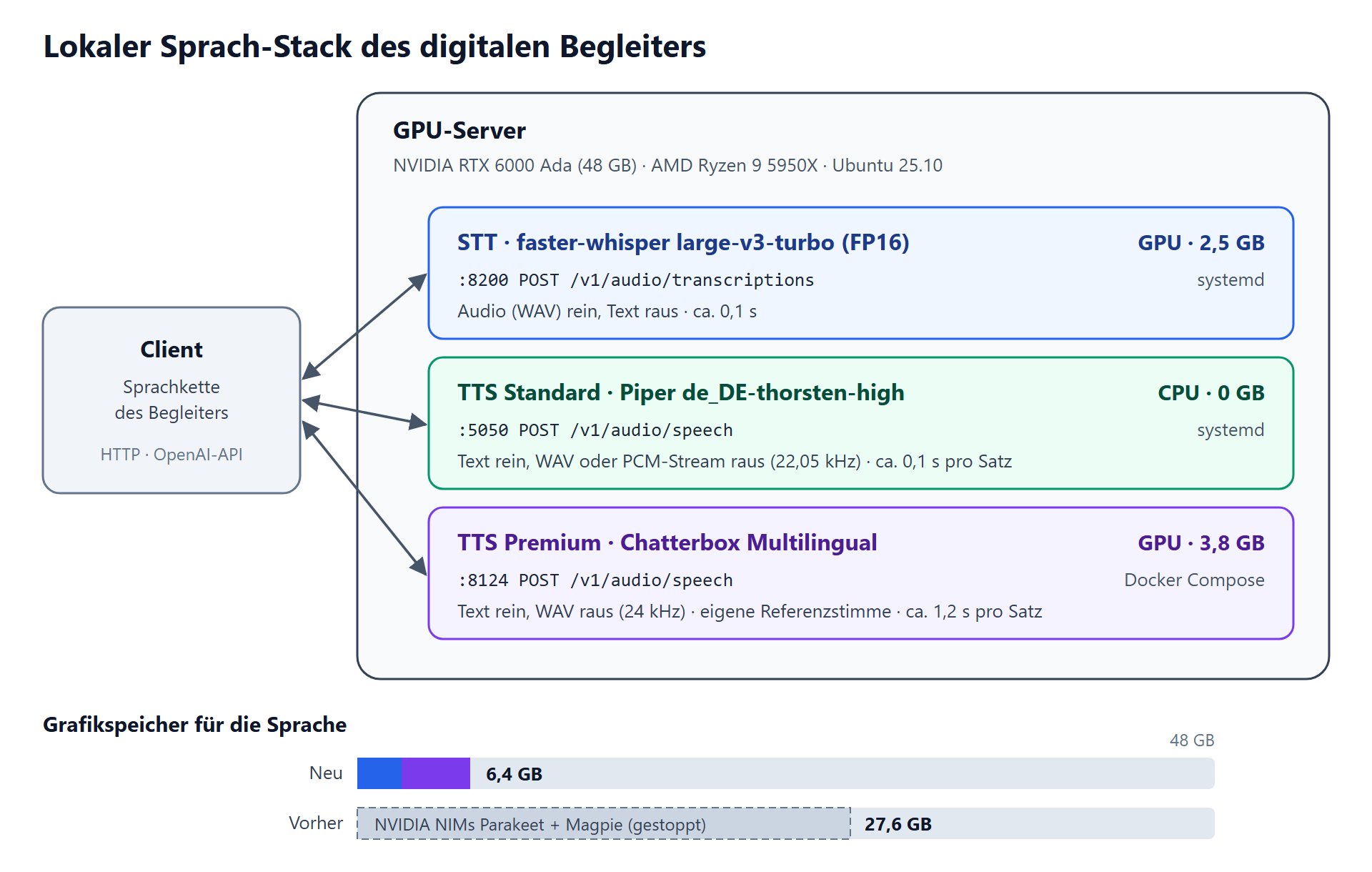 Architektur des lokalen Sprach-Stacks: faster-whisper, Piper und Chatterbox auf einem GPU-Server mit RTX 6000 Ada, dazu der Vergleich des Grafikspeichers: 6,4 GB neu gegenüber 27,6 GB für die NVIDIA NIMs